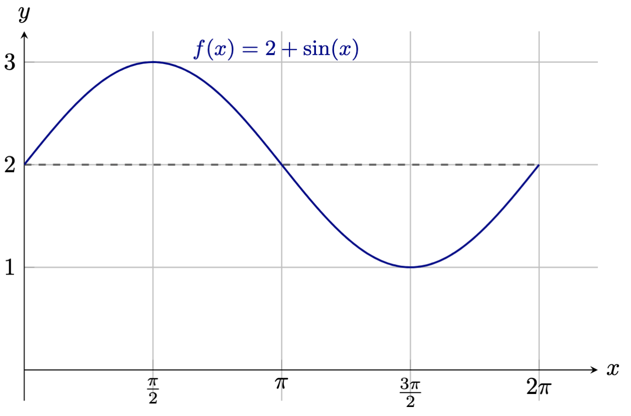 Sinx² Graph 5.3 Trigonometric Graphs