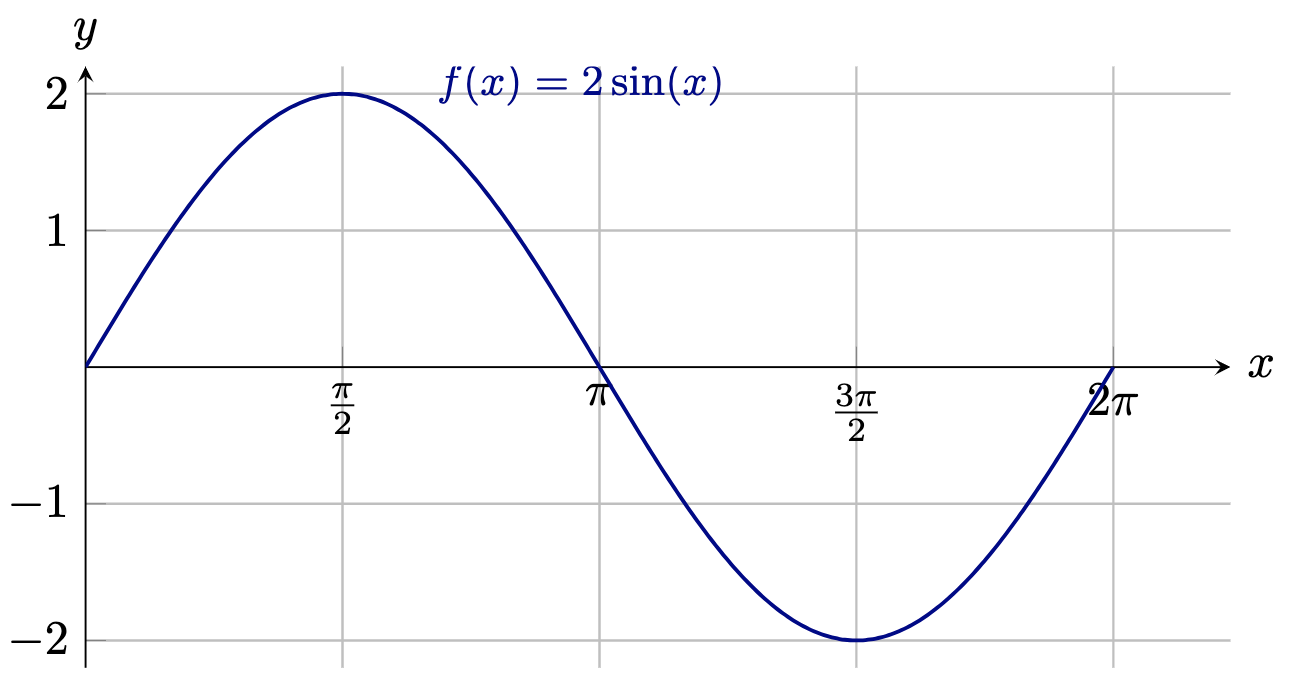 5.3 Trigonometric Graphs