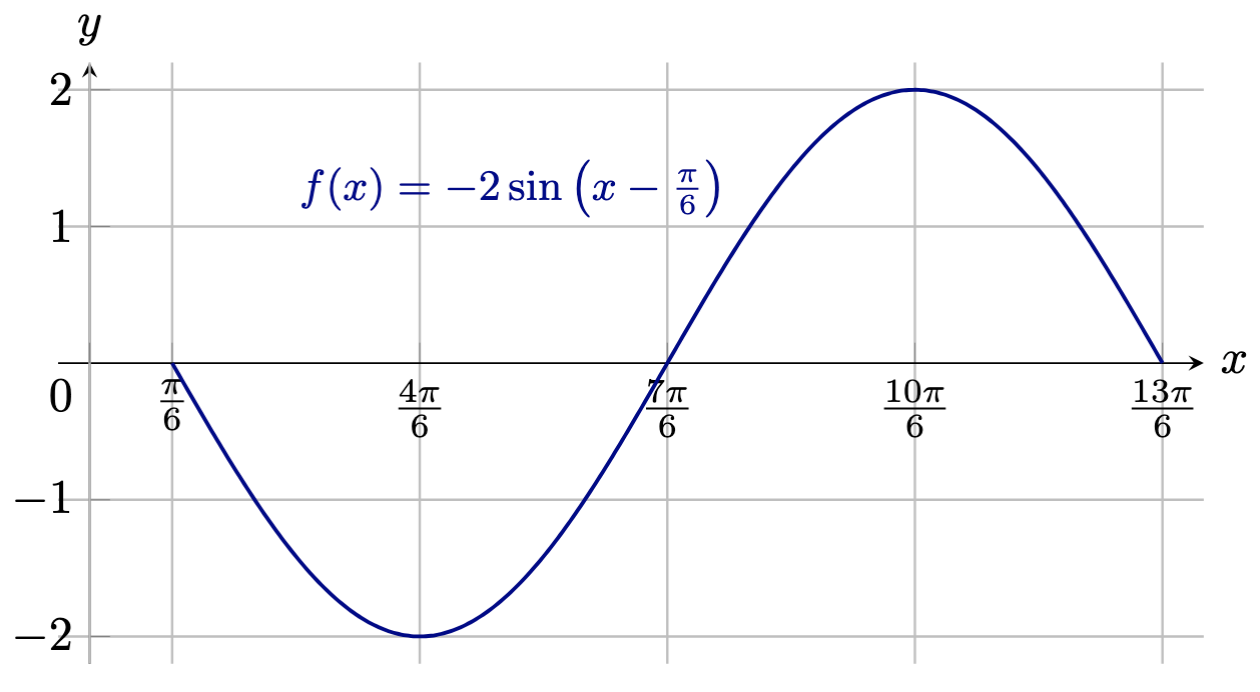 5.3 Trigonometric Graphs