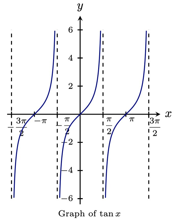 5.4 More Trigonometric Graphs